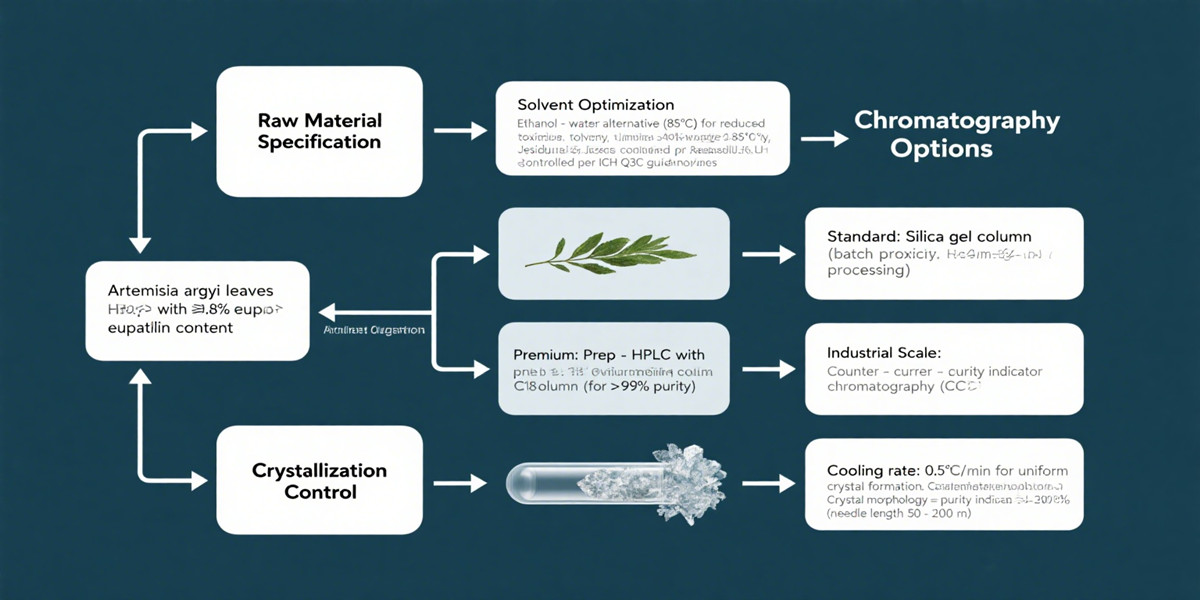 Eupatilin CAS 22368-21-4